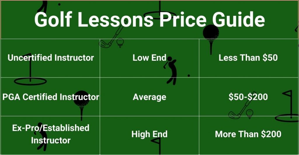 Info graphic showing the differences in golf lesson prices 