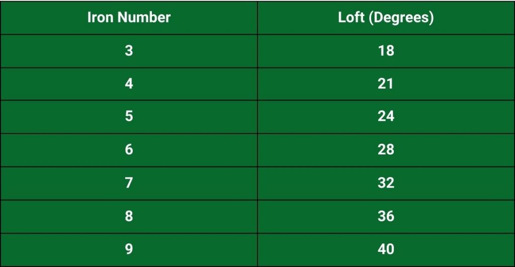 Chart that shows the degrees of lofts for each golf club